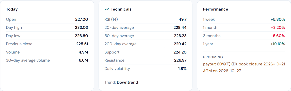 Today card with open, high, low, previous close and volume; Technicals card with RSI, three moving averages, support, resistance and volatility; Performance card with one-week to one-year changes and upcoming events